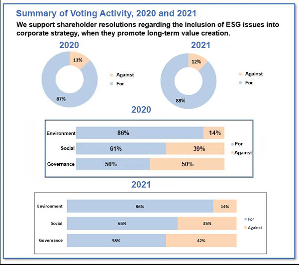 proxy voting charts for 2020 and 2021