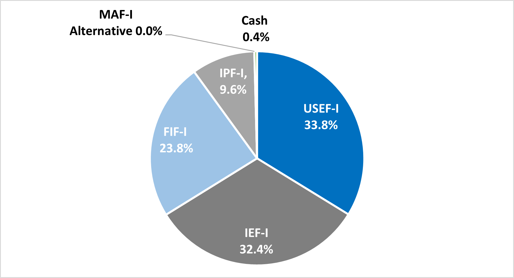 MAF-I Fund Allocations pie chart