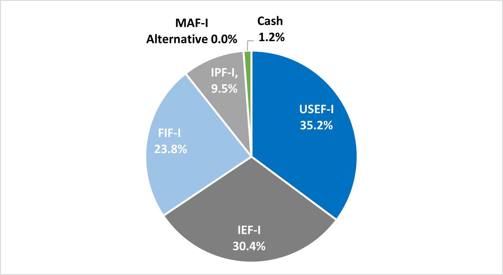 MAF-I Fund Allocations pie chart