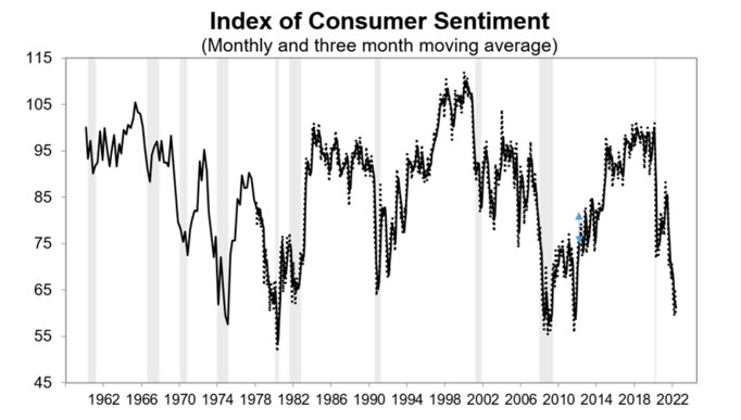 chart showing consumer sentiment, 1960 to present day