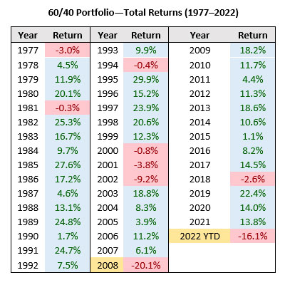 table showing annual performance of a 60/40 portfolio over the last 44 years