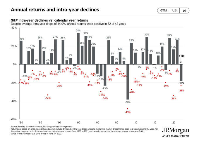 Annual Returns and intrayear declines chart