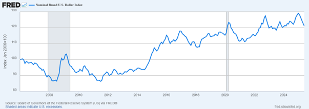 Broad U.S. Dollar Index