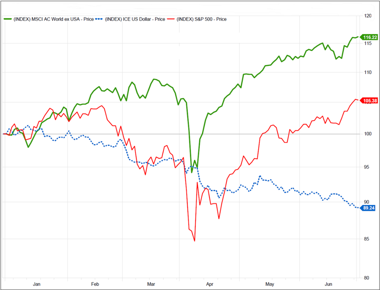 U.S dollar and equity market performance