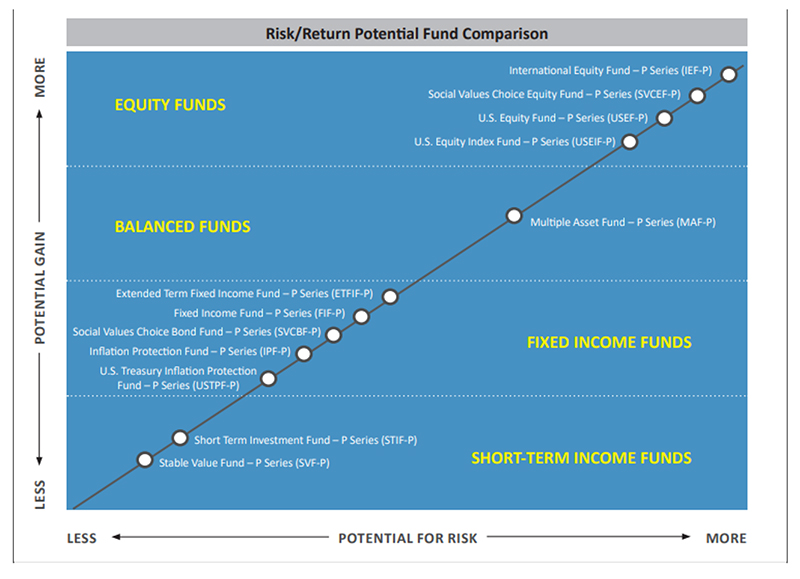 chart showing risk/return fund potential for Wespath funds