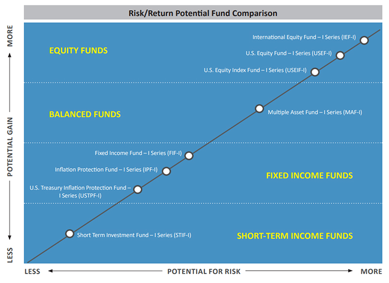 chart showing risk/return fund potential for Wespath Institutional Investment funds