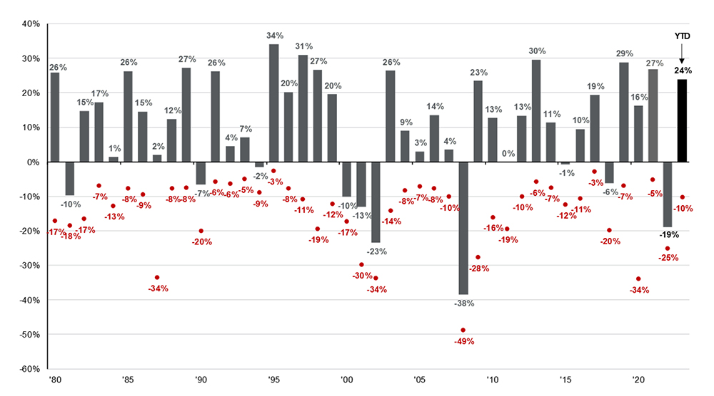 chart showing calendar year returns and the biggest intra-year drawdown of the S&P 500 over the past four decades