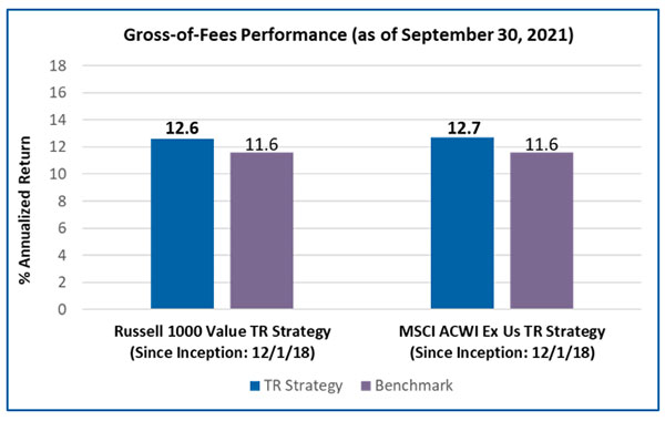 gross of fees performance chart