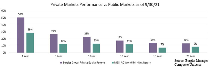 chart showing private vs public market performance over 20 years