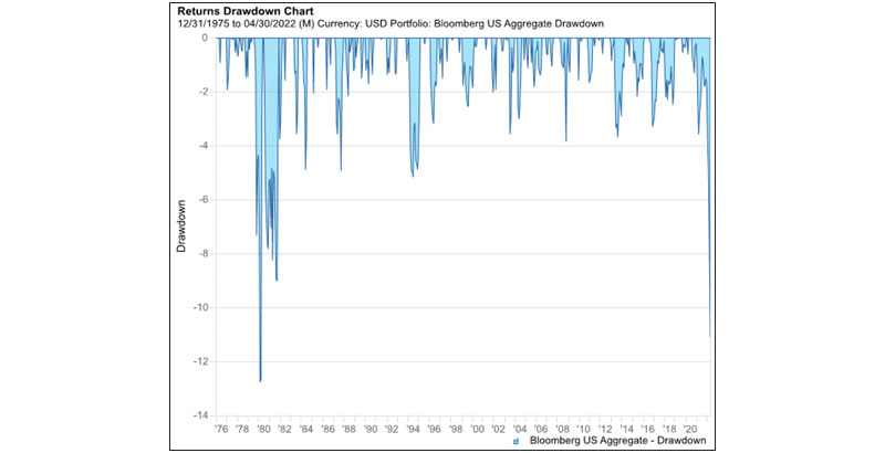 returns drawdown chart 1975 to 2022