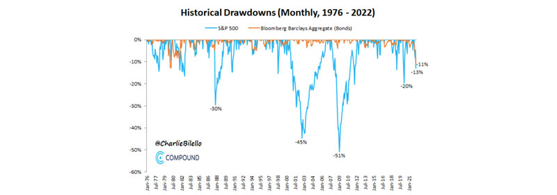historical drawdowns chart