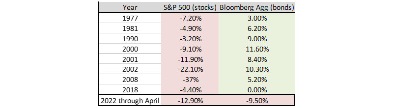 stocks and bonds performance comparison table