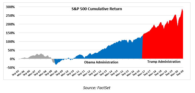 Stock market returns during Obama and Trump administrations