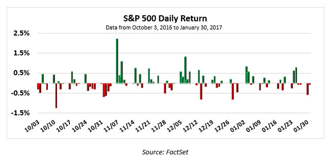 S and P 500 daily returns after 2016 election