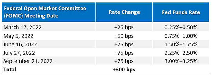 interest rate change chart