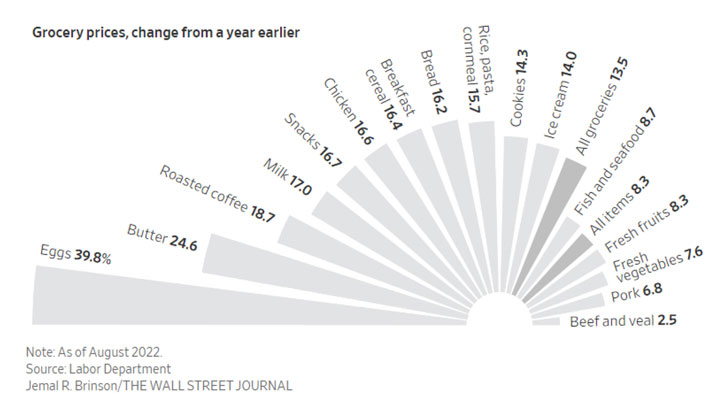 chart showing recent grocery price changes