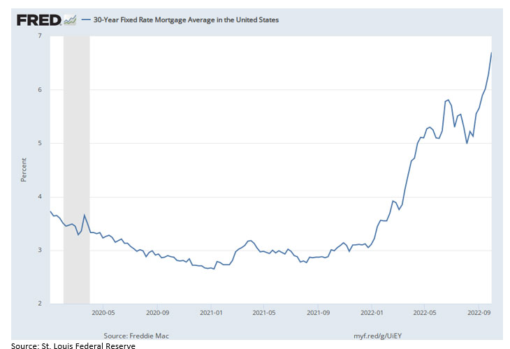 chart showing recent changes in mortgage rates