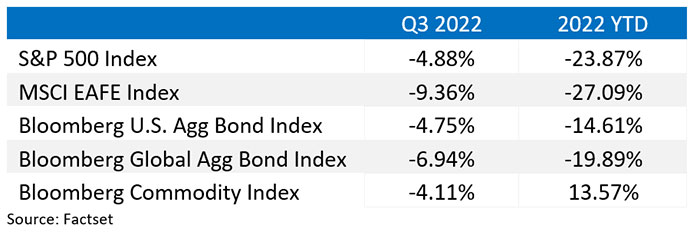 Q3 2022 investment performance chart