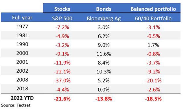 table showing bond and balanced portfolio returns over time