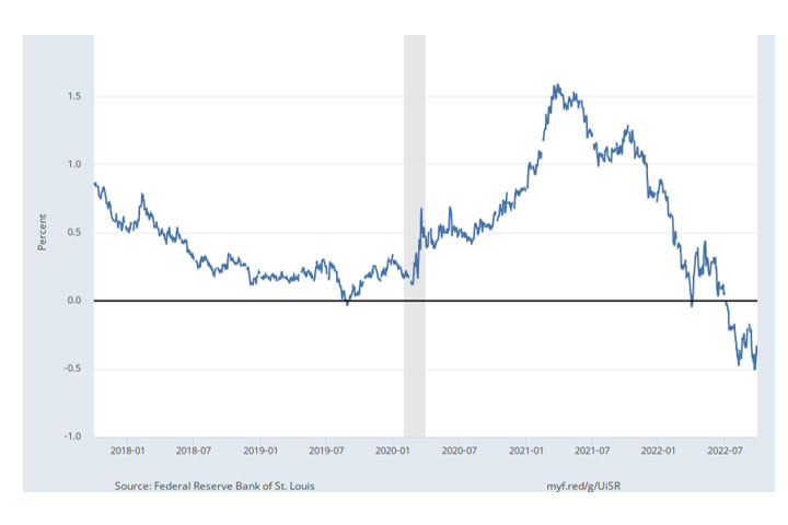 10-Year Minus 2-Year U.S. Treasury Yield