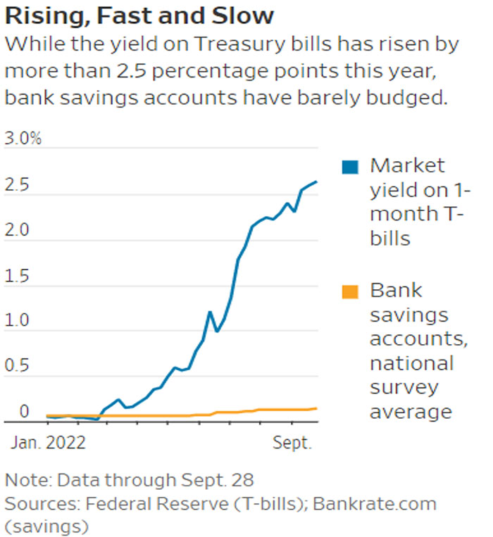 T bill yield vs savings account interest rates chart