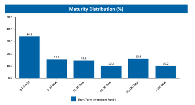 STIF fund maturity distribution chart