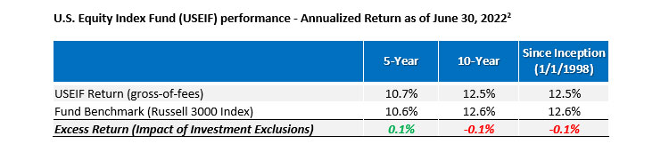 chart showing U.S. Equity Index Fund (USEIF) performance - Annualized Return as of June 30, 2022