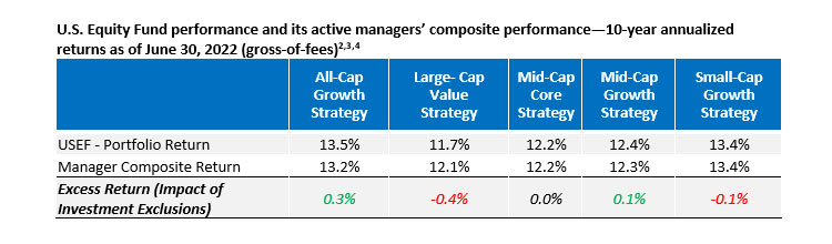 chart showing U.S. Equity Fund performance and its active managers’ composite performance—10-year annualized returns 