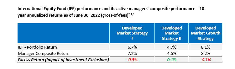 chart showing International Equity Fund (IEF) performance and its active managers’ composite performance—10-year annualized returns