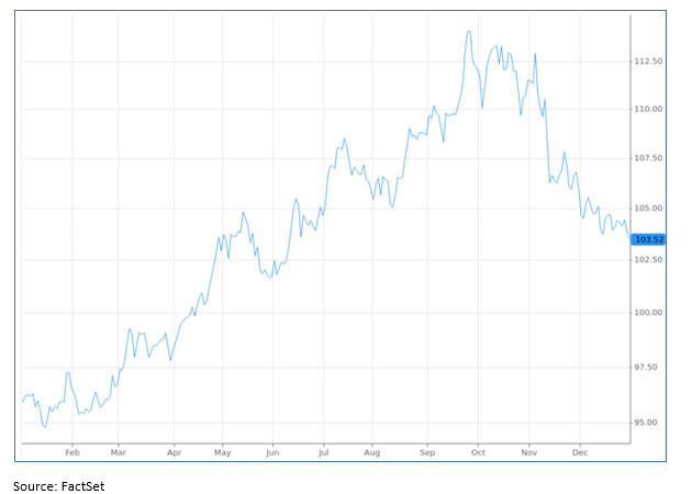 Chart 2: U.S. Dollar Index (from Dec. 31, 2021 – Dec. 31, 2022)