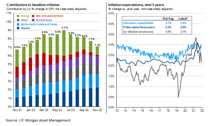 Charts showing inflation contributors and future inflation expectations