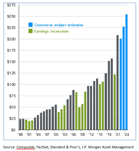 earnings per share table for last 35 years