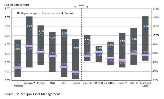 shart showing Yield-to-worst across fixed income sectors