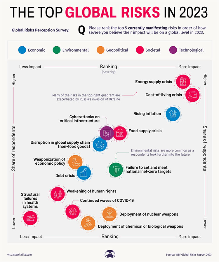 chart showing top global risks in 2023