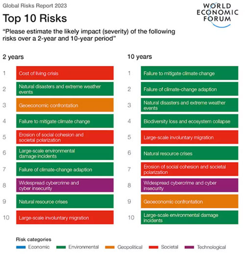 to 10 global risks from the World Economic Forum=