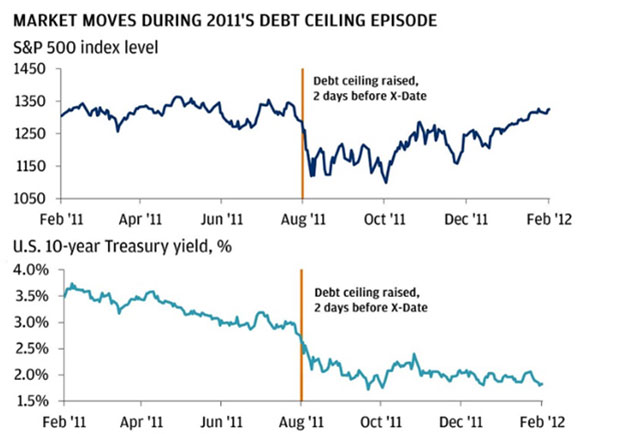 Debt ceiling vs treasury yields charts