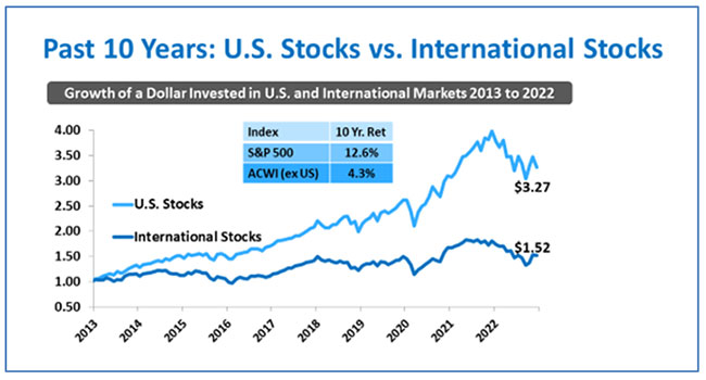 US vs International stock preformance chart over the past 10 years