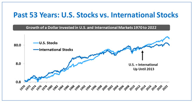 US vs International stock preformance chart over the past 53 years