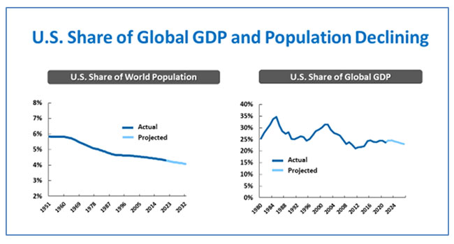 chart showing US share of global GDP and population declines