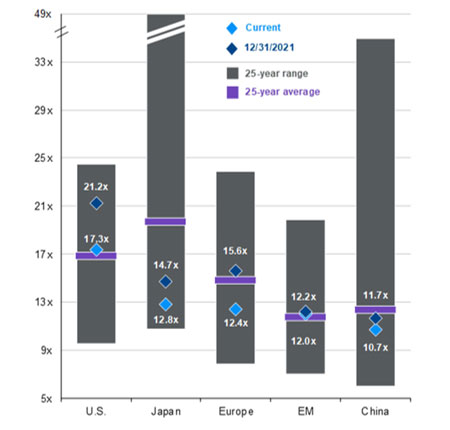 chart showing Global Valuations, Current and 25-year Averages (Forward Price-to-Earnings Ratio)