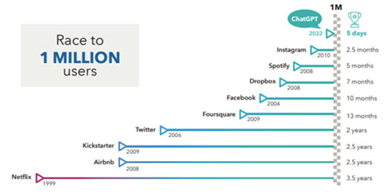 chart showing how long it took certain websites to reach 1 million users