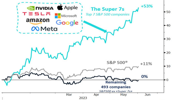 chart showing stock performance of 7 companies vs the rest of the S&P 500