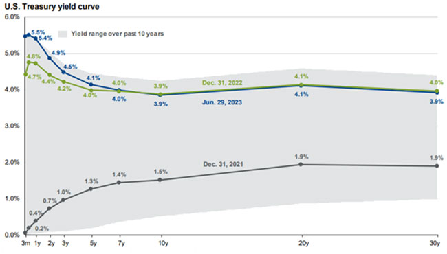 chart showing US treasury Yield Curve