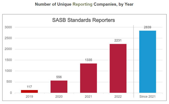 SASB chart showing number of unique reporting companies by year