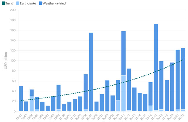chart showing Growth in Global Natural Catastrophe Insured Losses