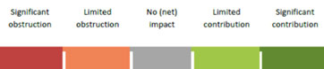 chart showing sliding scale categories