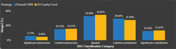 chart showing SDG Classification categories