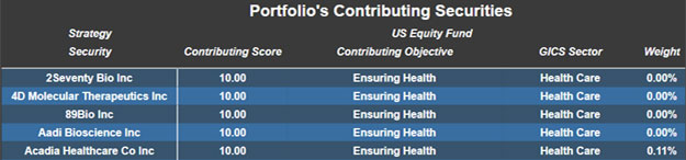 chart showing contributing scores