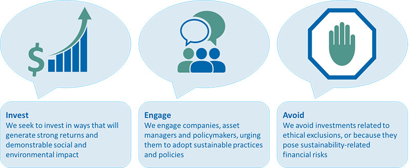 chart showing invest-engage-avoid strategy