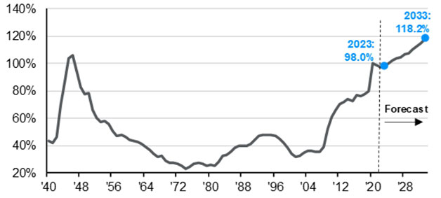 chart showing U.S. Federal Net Debt (Accumulated Deficits) as a % of GDP, 1940 – 2023